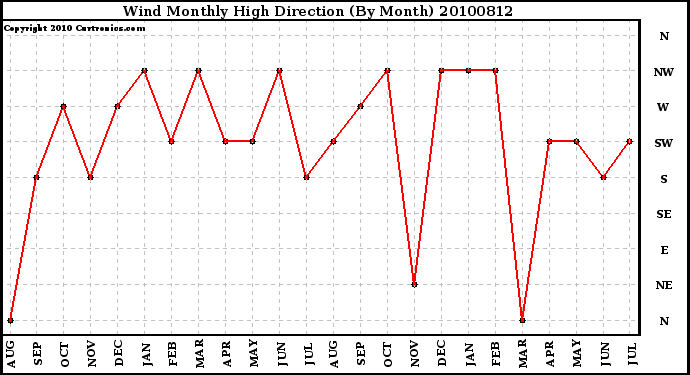 Milwaukee Weather Wind Monthly High Direction (By Month)