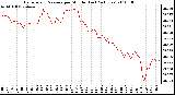 Milwaukee Weather Barometric Pressure per Minute (Last 24 Hours)