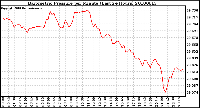 Milwaukee Weather Barometric Pressure per Minute (Last 24 Hours)