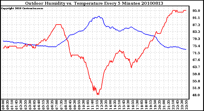 Milwaukee Weather Outdoor Humidity vs. Temperature Every 5 Minutes