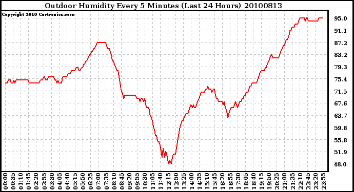 Milwaukee Weather Outdoor Humidity Every 5 Minutes (Last 24 Hours)