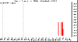 Milwaukee Weather Rain per Minute (Last 24 Hours) (inches)