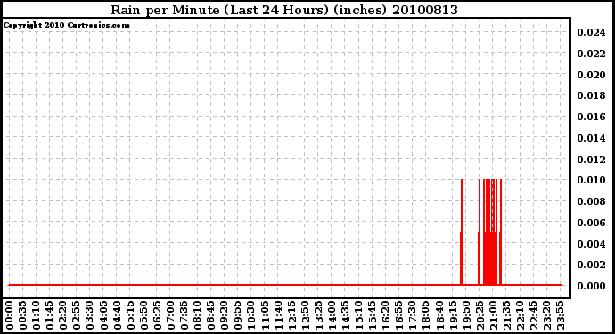 Milwaukee Weather Rain per Minute (Last 24 Hours) (inches)