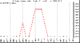 Milwaukee Weather 15 Minute Average Rain Last 6 Hours (Inches)