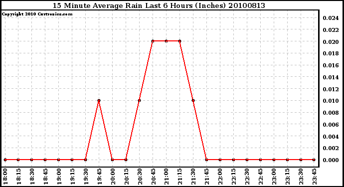 Milwaukee Weather 15 Minute Average Rain Last 6 Hours (Inches)