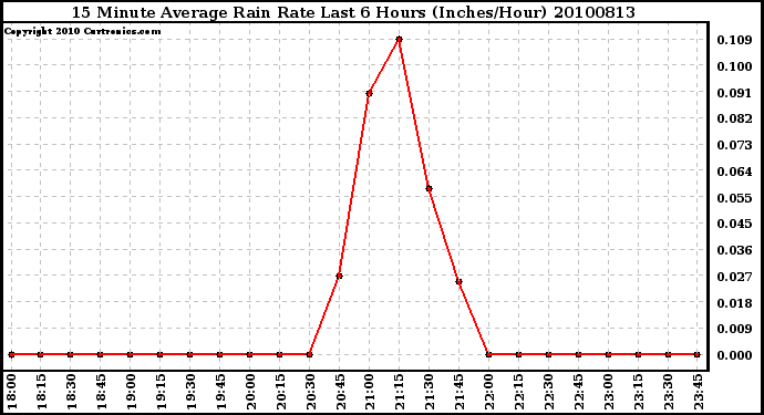 Milwaukee Weather 15 Minute Average Rain Rate Last 6 Hours (Inches/Hour)