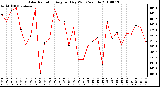 Milwaukee Weather Solar Radiation Avg per Day W/m2/minute