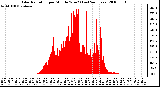 Milwaukee Weather Solar Radiation per Minute W/m2 (Last 24 Hours)