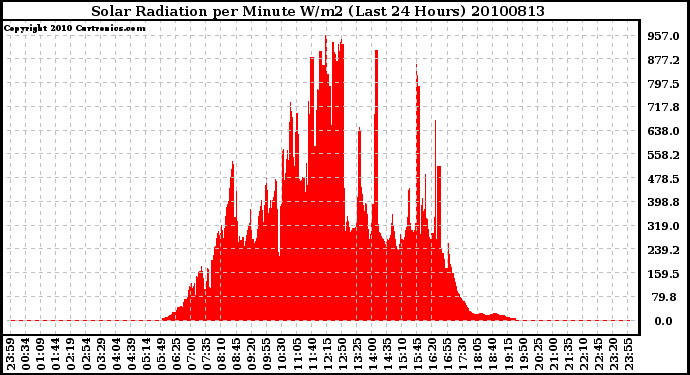 Milwaukee Weather Solar Radiation per Minute W/m2 (Last 24 Hours)