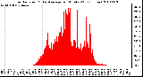 Milwaukee Weather Solar Radiation & Day Average per Minute W/m2 (Today)