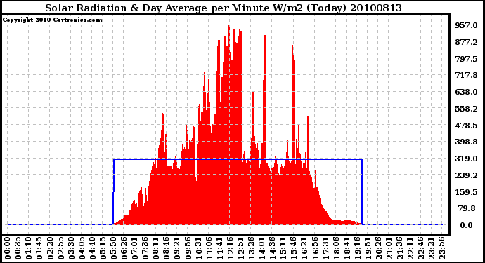 Milwaukee Weather Solar Radiation & Day Average per Minute W/m2 (Today)