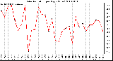 Milwaukee Weather Solar Radiation per Day KW/m2