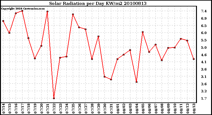 Milwaukee Weather Solar Radiation per Day KW/m2