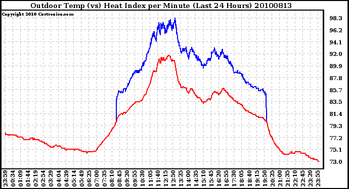 Milwaukee Weather Outdoor Temp (vs) Heat Index per Minute (Last 24 Hours)