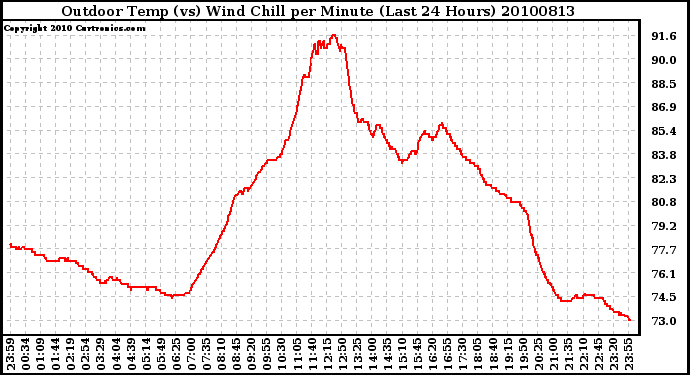 Milwaukee Weather Outdoor Temp (vs) Wind Chill per Minute (Last 24 Hours)