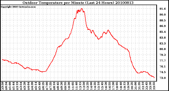 Milwaukee Weather Outdoor Temperature per Minute (Last 24 Hours)