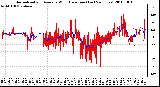 Milwaukee Weather Normalized and Average Wind Direction (Last 24 Hours)