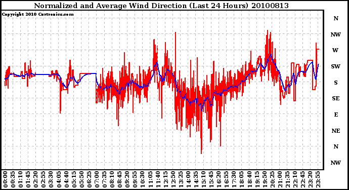 Milwaukee Weather Normalized and Average Wind Direction (Last 24 Hours)