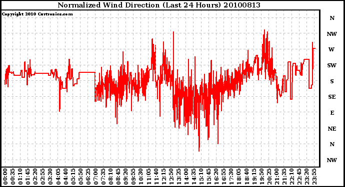 Milwaukee Weather Normalized Wind Direction (Last 24 Hours)