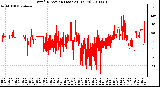 Milwaukee Weather Wind Direction (Last 24 Hours)