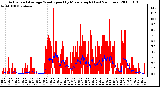 Milwaukee Weather Actual and Average Wind Speed by Minute mph (Last 24 Hours)