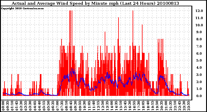 Milwaukee Weather Actual and Average Wind Speed by Minute mph (Last 24 Hours)