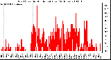 Milwaukee Weather Wind Speed by Minute mph (Last 24 Hours)