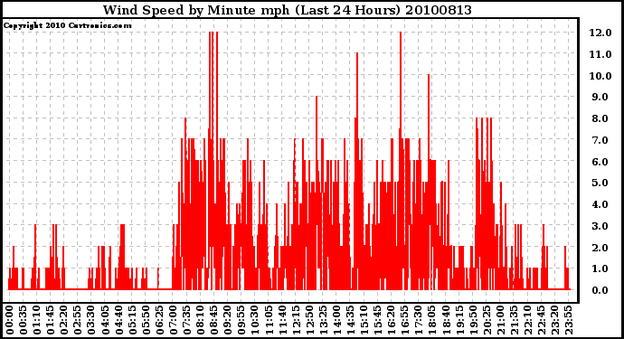 Milwaukee Weather Wind Speed by Minute mph (Last 24 Hours)