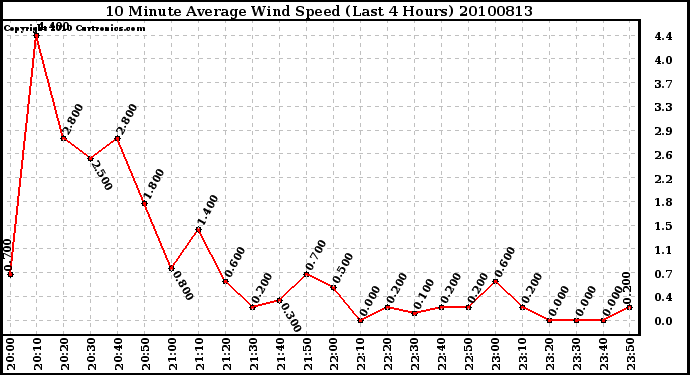 Milwaukee Weather 10 Minute Average Wind Speed (Last 4 Hours)