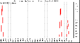 Milwaukee Weather Wind Speed by Minute mph (Last 1 Hour)