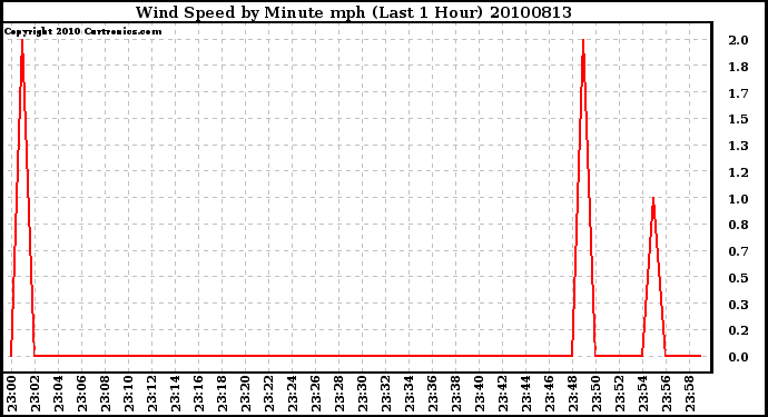 Milwaukee Weather Wind Speed by Minute mph (Last 1 Hour)