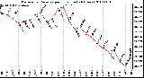 Milwaukee Weather Barometric Pressure per Hour (Last 24 Hours)