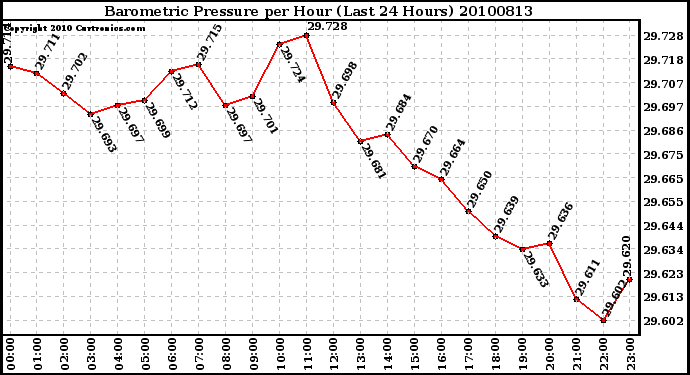 Milwaukee Weather Barometric Pressure per Hour (Last 24 Hours)