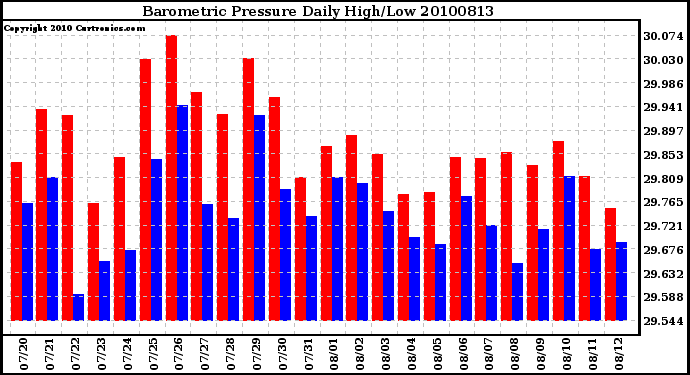 Milwaukee Weather Barometric Pressure Daily High/Low