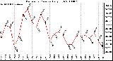 Milwaukee Weather Barometric Pressure Daily High