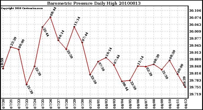 Milwaukee Weather Barometric Pressure Daily High