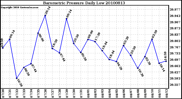 Milwaukee Weather Barometric Pressure Daily Low