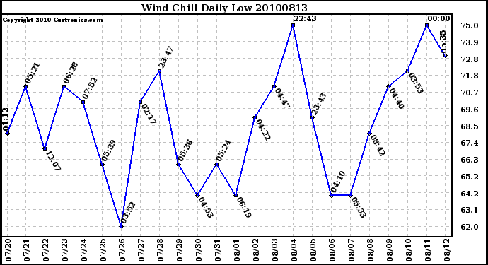 Milwaukee Weather Wind Chill Daily Low