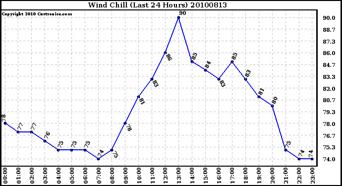 Milwaukee Weather Wind Chill (Last 24 Hours)