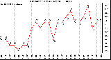 Milwaukee Weather Dew Point (Last 24 Hours)