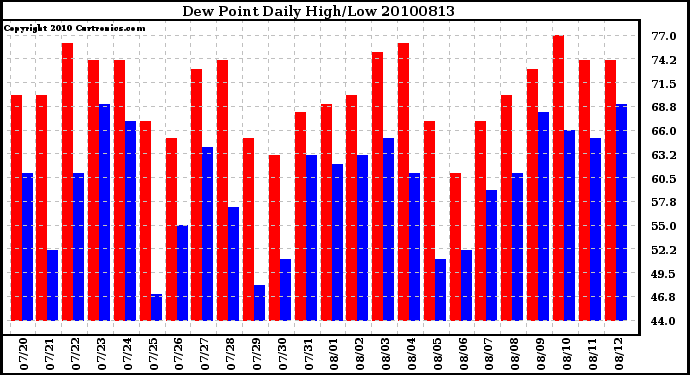 Milwaukee Weather Dew Point Daily High/Low