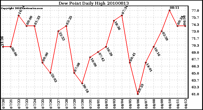 Milwaukee Weather Dew Point Daily High