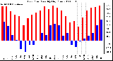 Milwaukee Weather Dew Point Monthly High/Low