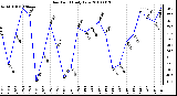 Milwaukee Weather Dew Point Daily Low