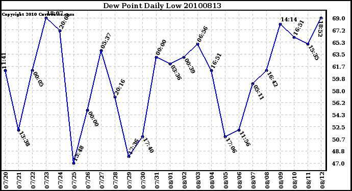 Milwaukee Weather Dew Point Daily Low