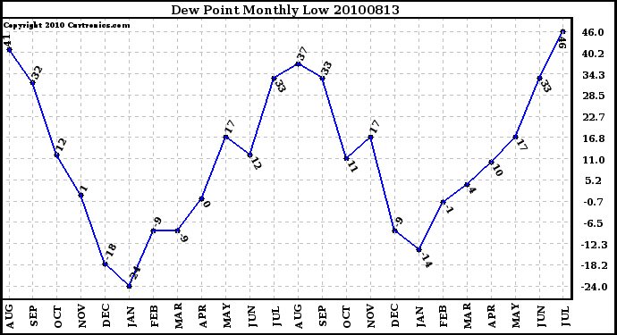 Milwaukee Weather Dew Point Monthly Low