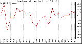 Milwaukee Weather Evapotranspiration per Day (Inches)