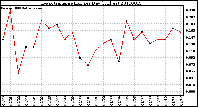 Milwaukee Weather Evapotranspiration per Day (Inches)