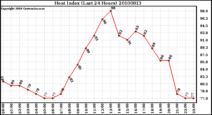 Milwaukee Weather Heat Index (Last 24 Hours)