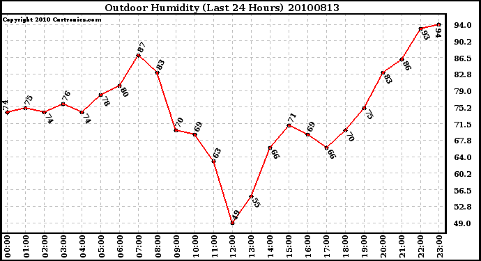 Milwaukee Weather Outdoor Humidity (Last 24 Hours)